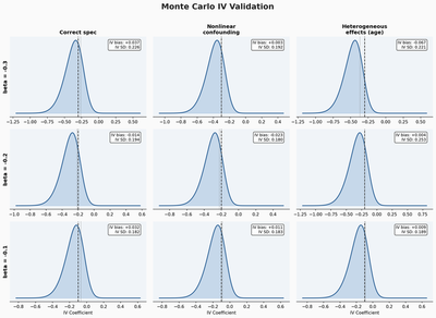 **Monte Carlo validation.** Kernel density of IV estimates across 100 replications. Dashed line marks the true parameter. Dotted line marks the IV mean. Rows vary the true effect size. Columns vary the data-generating process.
