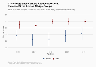**CPC effects by age group.** Circles show abortion effects, triangles show birth effects, diamonds show pregnancy effects. 95% confidence intervals shown.