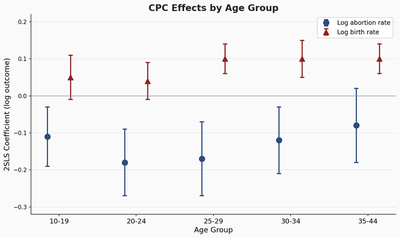 **Event study around first CPC opening.** Coefficients relative to the year before CPC opening. County and year fixed effects, population weighted.